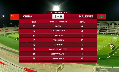 世预赛-武磊传射张玉宁阿兰建功 中国5-0马尔代夫 积16分 世预赛-武磊传射张玉宁阿兰建功 中国5-0马尔代夫 积16分
