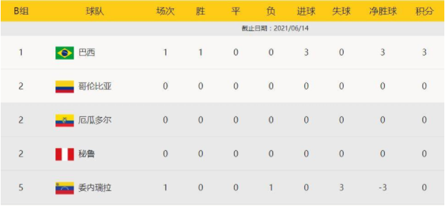 美洲杯-内马尔传射马尔基尼奥斯建功 巴西3-0委内瑞拉取开门红 美洲杯-内马尔传射马尔基尼奥斯建功 巴西3-0委内瑞拉取开门红