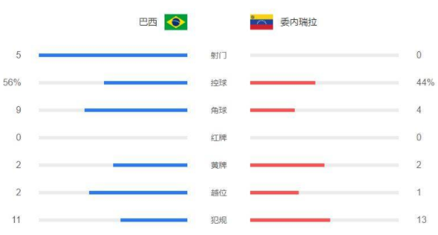美洲杯-内马尔传射马尔基尼奥斯建功 巴西3-0委内瑞拉取开门红 美洲杯-内马尔传射马尔基尼奥斯建功 巴西3-0委内瑞拉取开门红