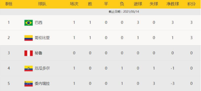 美洲杯-卡尔多纳建功 哥伦比亚1-0厄瓜多尔取开门红 美洲杯-卡尔多纳建功 哥伦比亚1-0厄瓜多尔取开门红