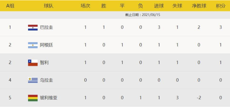 美洲杯-巴拉圭18分钟连轰3球 3-1逆转击败玻利维亚 美洲杯-巴拉圭18分钟连轰3球 3-1逆转击败玻利维亚