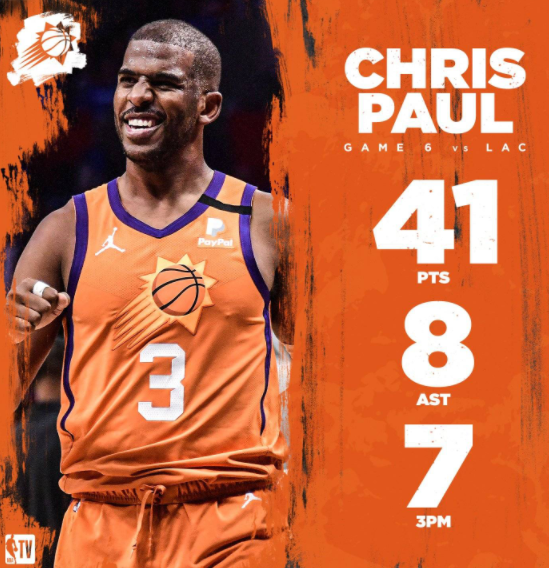 1日NBA纪录:保罗封神战刷爆榜单 太阳杀入决赛创历史 1日NBA纪录:保罗封神战刷爆榜单 太阳杀入决赛创历史