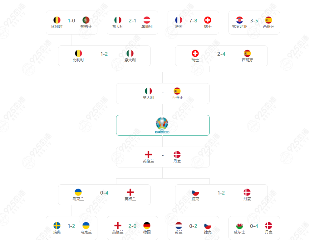 欧洲杯四强对阵&赔率:英格兰仍是最大夺冠热门! 欧洲杯四强对阵&赔率:英格兰仍是最大夺冠热门!