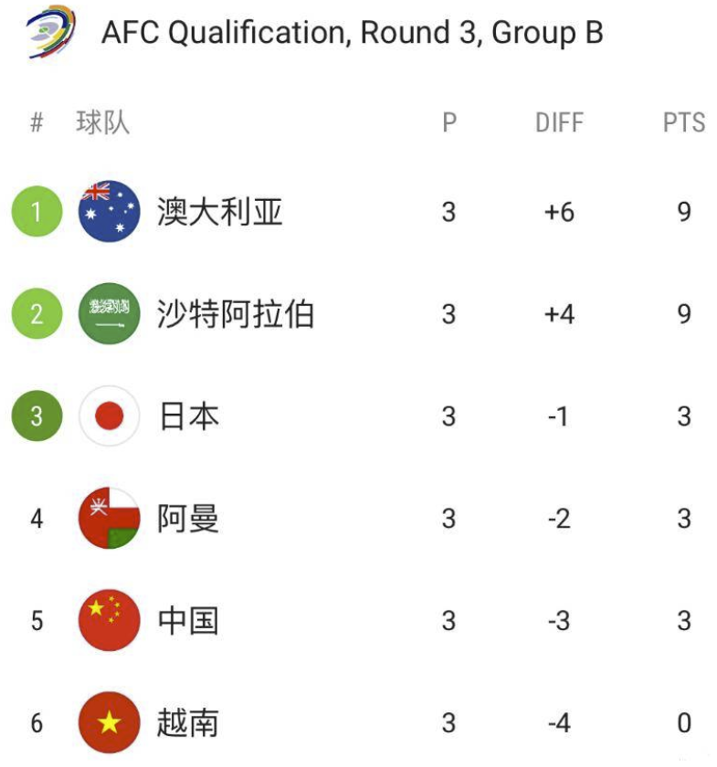 B组形势分析:国足止跌积分平日本 下轮客战沙特力争拿分 B组形势分析:国足止跌积分平日本 下轮客战沙特力争拿分