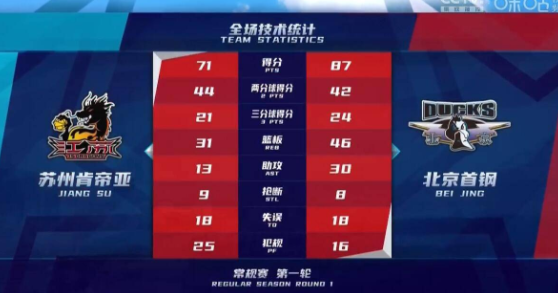 江苏71-87负北京 翟晓川复出砍21+13范子铭25分 吴冠希16分 江苏71-87负北京 翟晓川复出砍21+13范子铭25分 吴冠希16分