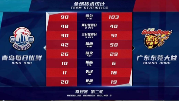 广东17记3分103-90灭青岛取连胜 易建联轮休胡明轩25分 广东17记3分103-90灭青岛取连胜 易建联轮休胡明轩25分