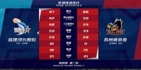 陈林坚27分领四人上双 吴冠希空砍28分 福建97-88胜肯帝亚 陈林坚27分领四人上双 吴冠希空砍28分 福建97-88胜肯帝亚