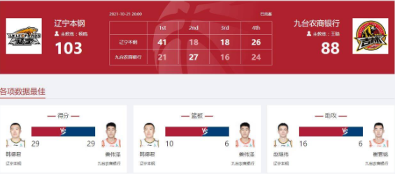 辽宁103-88吉林 取得赛季3连胜 赵继伟送16助大韩29+10 辽宁103-88吉林 取得赛季3连胜 赵继伟送16助大韩29+10