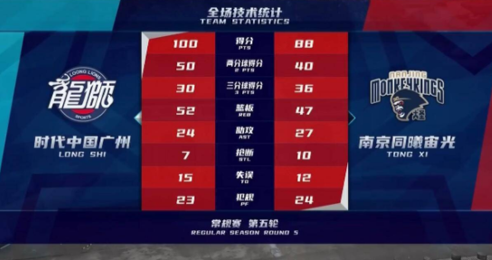 广州100-88轻取同曦 郭凯19+9西热力江15助攻 广州100-88轻取同曦 郭凯19+9西热力江15助攻