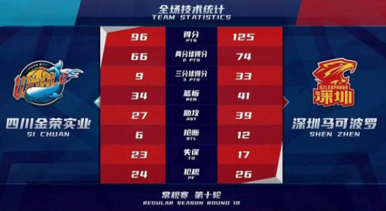 沈梓捷15+4+3布克11+2+7 深圳八人上双125-96送四川4连败 沈梓捷15+4+3布克11+2+7 深圳八人上双125-96送四川4连败