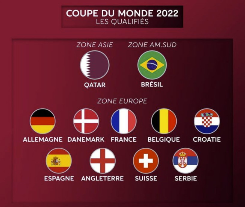 世界杯32强再加英瑞!已定11席 明晨荷兰打平就出线 世界杯32强再加英瑞!已定11席 明晨荷兰打平就出线