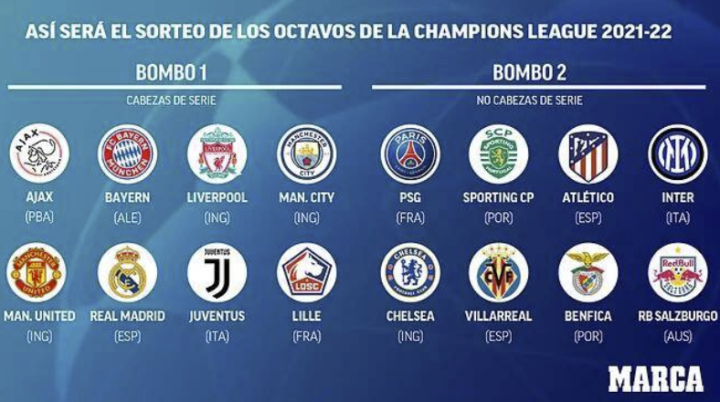 欧冠1/8对阵概率:皇马蓝军最可能 梅西难战C罗? 欧冠1/8对阵概率:皇马蓝军最可能 梅西难战C罗?