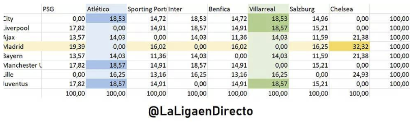 欧冠1/8对阵概率:皇马蓝军最可能 梅西难战C罗? 欧冠1/8对阵概率:皇马蓝军最可能 梅西难战C罗?