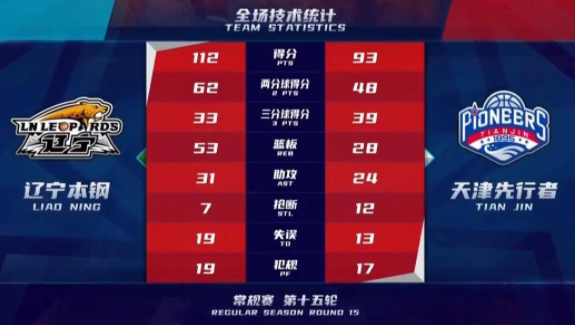 辽宁112-93大胜天津霸占榜首 郭少复出砍23分领6人上双 辽宁112-93大胜天津霸占榜首 郭少复出砍23分领6人上双