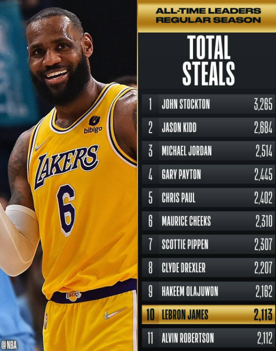 8日NBA纪录:范乔丹生涯首次三双 詹皇抢断进历史前十 8日NBA纪录:范乔丹生涯首次三双 詹皇抢断进历史前十