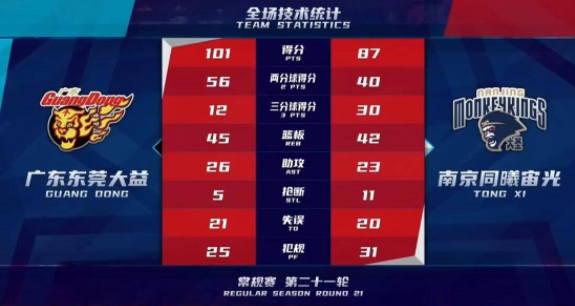广东101-87送同曦18连败 威姆斯15+5+4任骏飞16分 阿联轮休 广东101-87送同曦18连败 威姆斯15+5+4任骏飞16分 阿联轮休