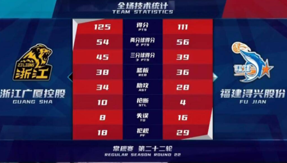 胡金秋22+5赵岩昊单节20分 孙铭徽休战广厦125-111胜福建取7连胜 胡金秋22+5赵岩昊单节20分 孙铭徽休战广厦125-111胜福建取7连胜