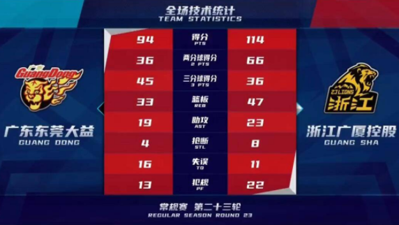 孙铭徽25+7赵岩昊牙被打掉 技犯违体频出广厦114-94双杀广东 孙铭徽25+7赵岩昊牙被打掉 技犯违体频出广厦114-94双杀广东