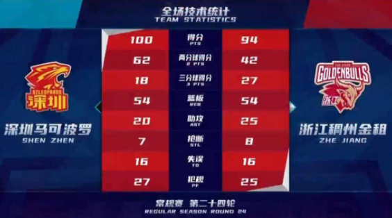 萨林杰34分沈梓捷带伤砍两双 深圳100-94力克浙江取两连胜 萨林杰34分沈梓捷带伤砍两双 深圳100-94力克浙江取两连胜