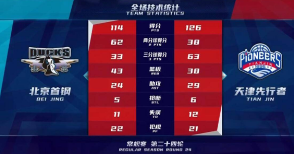 天津狂进21记三分126-114胜首钢取三连胜 林书豪砍21+5 天津狂进21记三分126-114胜首钢取三连胜 林书豪砍21+5