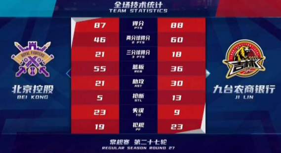 吉林88-87险胜北控取四连胜 吉林全场8人轮换5人得分上双 吉林88-87险胜北控取四连胜 吉林全场8人轮换5人得分上双