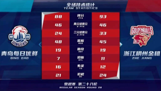 吴前24分约翰逊空砍30+24 浙江93-88险胜送青岛5连败 吴前24分约翰逊空砍30+24 浙江93-88险胜送青岛5连败