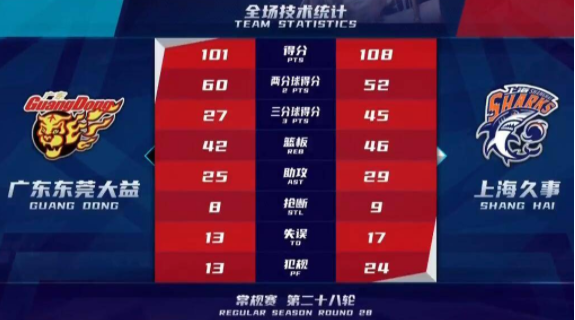 上海108-101复仇擒广东迎3连胜 易建联两双富兰克林22+7 上海108-101复仇擒广东迎3连胜 易建联两双富兰克林22+7