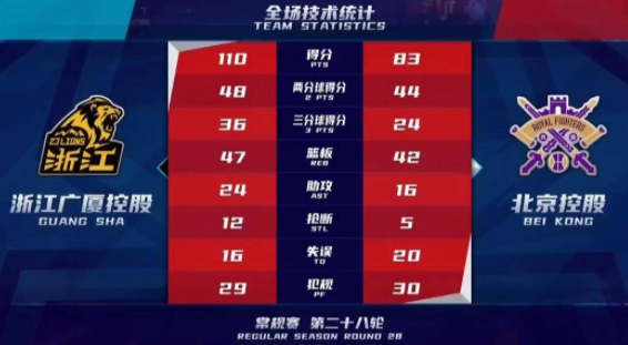 赵岩昊孙铭徽复出三少合砍69分 广厦110-83大胜送北控三连败 赵岩昊孙铭徽复出三少合砍69分 广厦110-83大胜送北控三连败