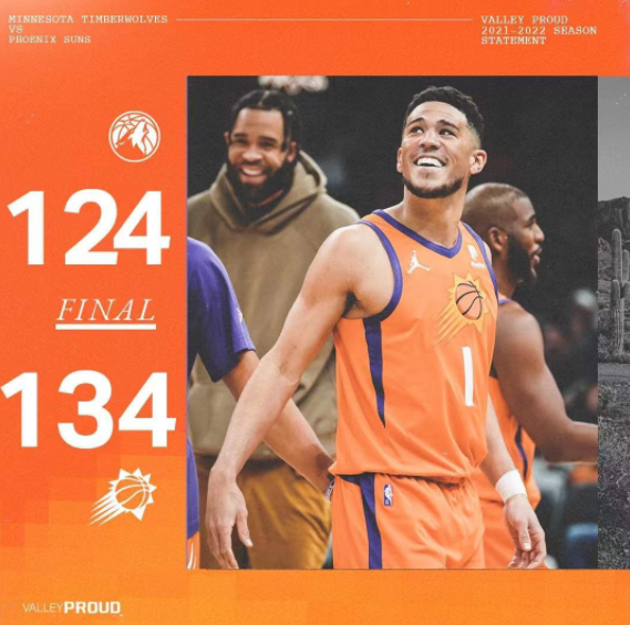 保罗21+10+14布克29+9 太阳134-124擒森林狼喜迎9连胜 保罗21+10+14布克29+9 太阳134-124擒森林狼喜迎9连胜