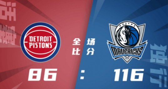 独行侠116-86大胜活塞取3连胜 东契奇33+7布伦森21分 独行侠116-86大胜活塞取3连胜 东契奇33+7布伦森21分