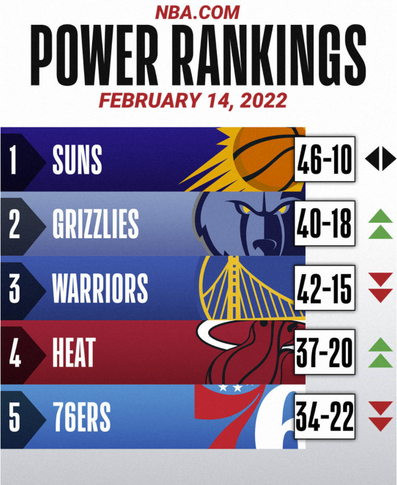 NBA实力榜:太阳居首勇士第三 篮网跌至第17湖人20 NBA实力榜:太阳居首勇士第三 篮网跌至第17湖人20