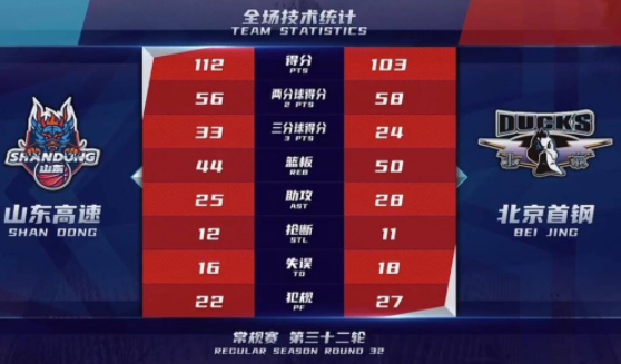 吉布森32分哈德森24分 林书豪0分山东112-103擒首钢结束3连败 吉布森32分哈德森24分 林书豪0分山东112-103擒首钢结束3连败