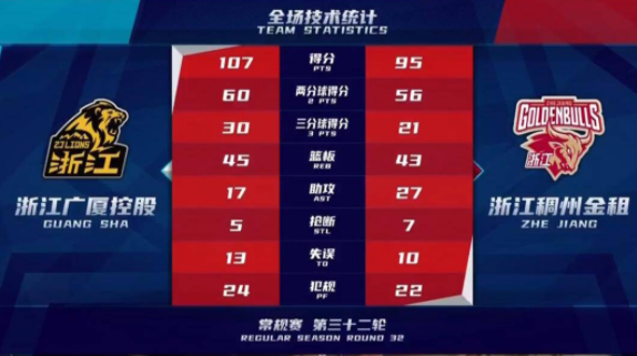 奥卡福25+12吴前受伤仅5分 德比大战广厦107-95力克浙江 奥卡福25+12吴前受伤仅5分 德比大战广厦107-95力克浙江