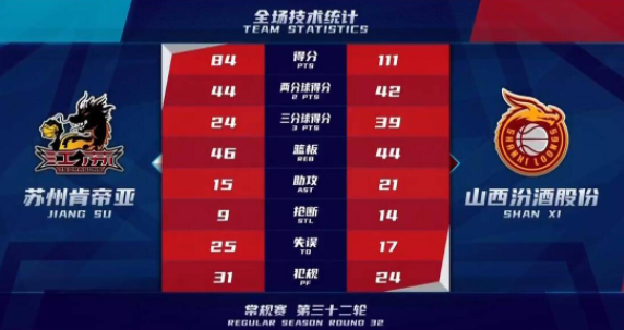 山西111-84大胜送肯帝亚10连败 费尔德24分全队7人上双 山西111-84大胜送肯帝亚10连败 费尔德24分全队7人上双