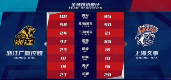 广厦101-95胜上海登上榜首 三少60分王哲林空砍28+17 广厦101-95胜上海登上榜首 三少60分王哲林空砍28+17