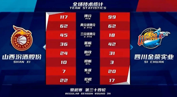 哈达迪空砍21+15+14原帅25分 山西117-99轻取四川避免连败 哈达迪空砍21+15+14原帅25分 山西117-99轻取四川避免连败