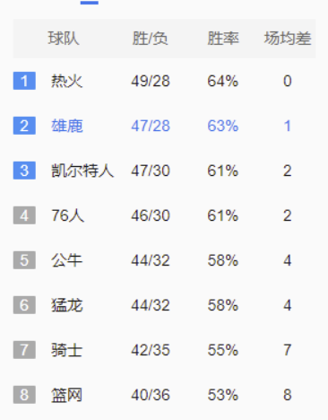 东部前十名球队全部确定 奇才尼克斯正式无缘季后赛 东部前十名球队全部确定 奇才尼克斯正式无缘季后赛