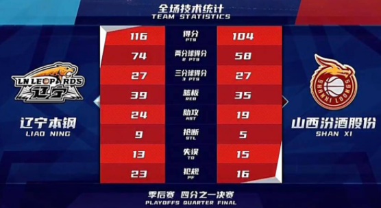 郭艾伦40+10领全队六人上双 辽宁116-104胜山西总分1-0 郭艾伦40+10领全队六人上双 辽宁116-104胜山西总分1-0