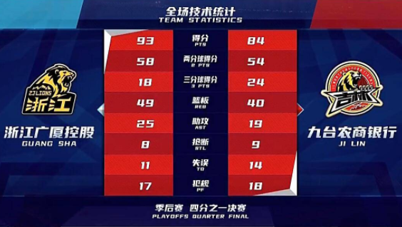 胡金秋24分孙铭徽17+12 广厦93-84击败吉林1-0占得先机 胡金秋24分孙铭徽17+12 广厦93-84击败吉林1-0占得先机
