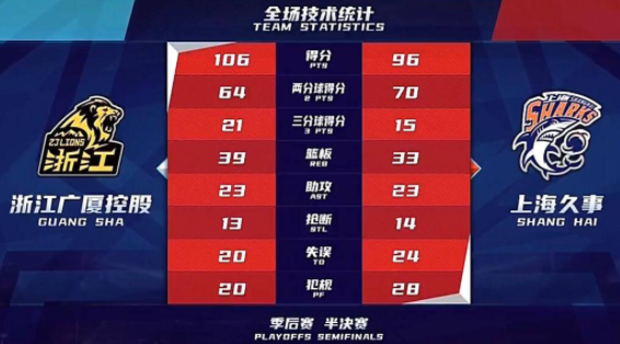 孙铭徽24+9王哲林空砍22+5 广厦106-96胜上海总分2-0拿赛点 孙铭徽24+9王哲林空砍22+5 广厦106-96胜上海总分2-0拿赛点