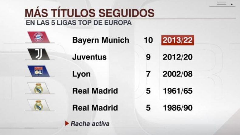 强势!拜仁夺队史第31座德甲冠军 联赛十连冠创历史 强势!拜仁夺队史第31座德甲冠军 联赛十连冠创历史