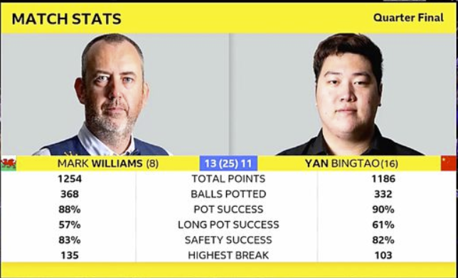 世锦赛颜丙涛连丢三局 11-13不敌威廉姆斯无缘四强 世锦赛颜丙涛连丢三局 11-13不敌威廉姆斯无缘四强