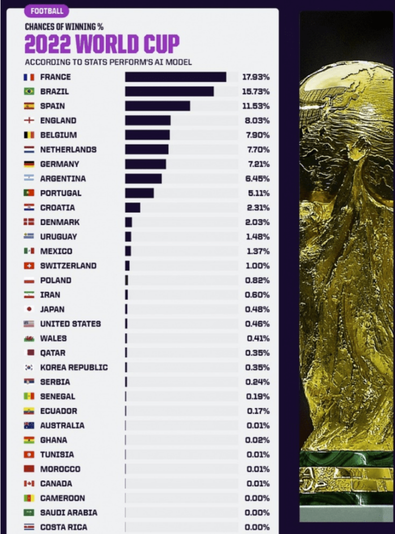 世界杯夺冠概率:法国居首巴西次席 西班牙第三位 世界杯夺冠概率:法国居首巴西次席 西班牙第三位