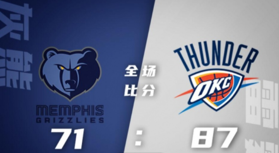 NBA犹他夏联-雷霆87-71轻取灰熊 基迪14+10+10 霍姆格伦11+12 NBA犹他夏联-雷霆87-71轻取灰熊 基迪14+10+10 霍姆格伦11+12