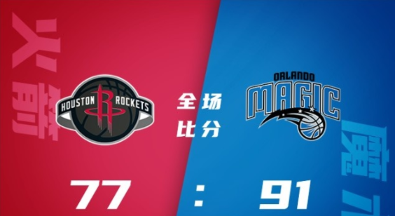 NBA拉斯维加斯夏联-魔术91-77击落火箭 班凯罗17+6 修斯坦20+6 史密斯10+7 NBA拉斯维加斯夏联-魔术91-77击落火箭 班凯罗17+6 修斯坦20+6 史密斯10+7