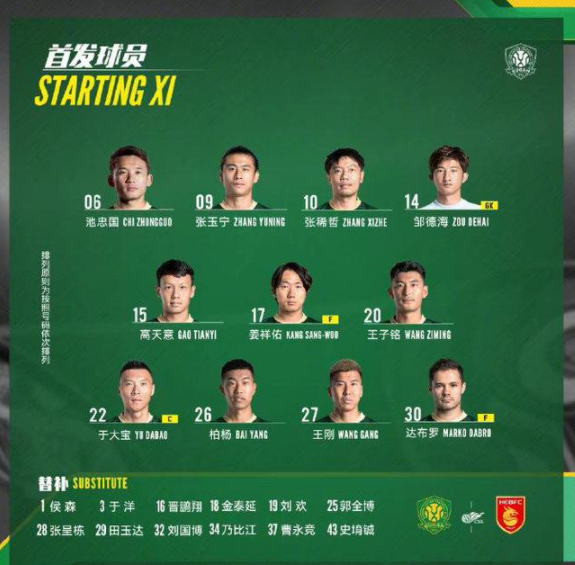 中超-北京国安3-1送河北十连败 达布罗造2球张稀哲点射张玉宁破门 中超-北京国安3-1送河北十连败 达布罗造2球张稀哲点射张玉宁破门