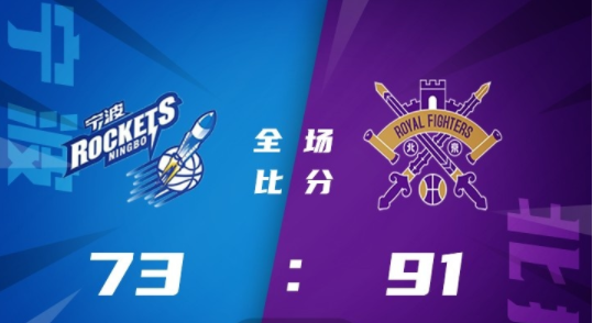 北控91-73送宁波5连败 高登19+7+10 马泳15分 泰勒17分 北控91-73送宁波5连败 高登19+7+10 马泳15分 泰勒17分
