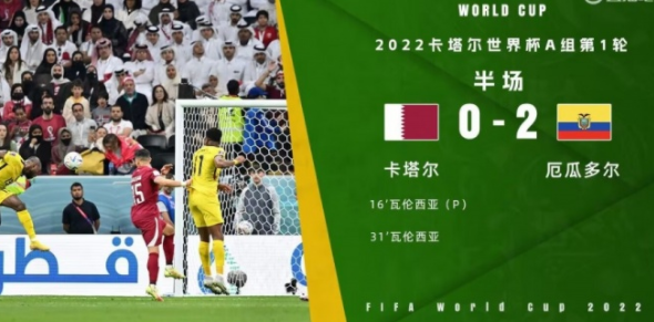 半场战报-瓦伦西亚头球破门完成双响 厄瓜多尔2-0领先卡塔尔 半场战报-瓦伦西亚头球破门完成双响 厄瓜多尔2-0领先卡塔尔