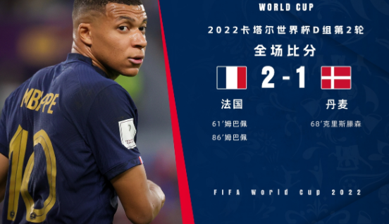 世界杯-卫冕冠军法国2-1绝杀丹麦提前出线!姆巴佩绝杀完成双响 世界杯-卫冕冠军法国2-1绝杀丹麦提前出线!姆巴佩绝杀完成双响