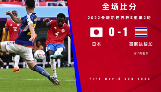 世界杯-哥斯达黎加1-0击败日本 弗勒尔建功纳瓦斯献关键扑救 世界杯-哥斯达黎加1-0击败日本 弗勒尔建功纳瓦斯献关键扑救